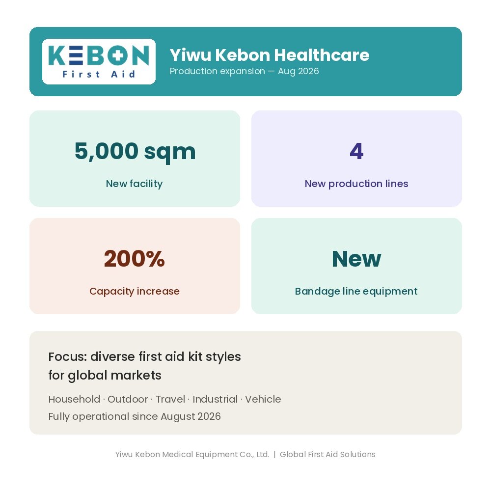 Yiwu Kebon Healthcare tredobler produktionskapaciteten med ny facilitet og 4 nye produktionslinjer